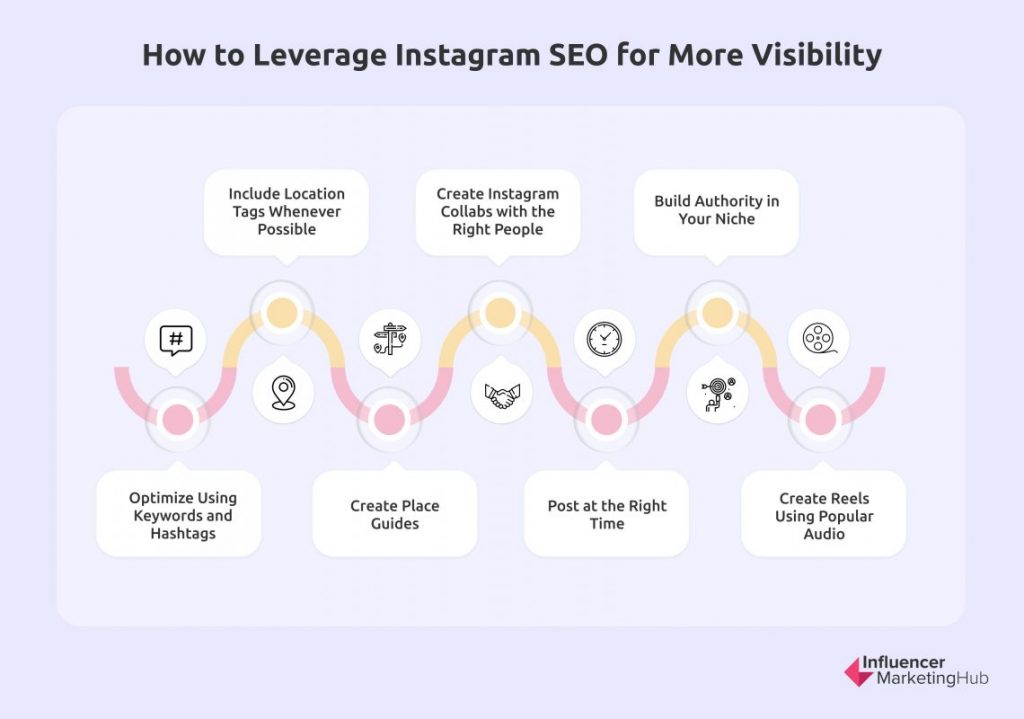 A visual representation of How to Leverage Instagram SEO for More Visibility